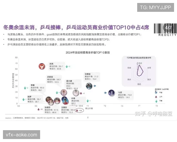 商业价值调查:顶尖乒乓球运动员个人代言收入差距显著